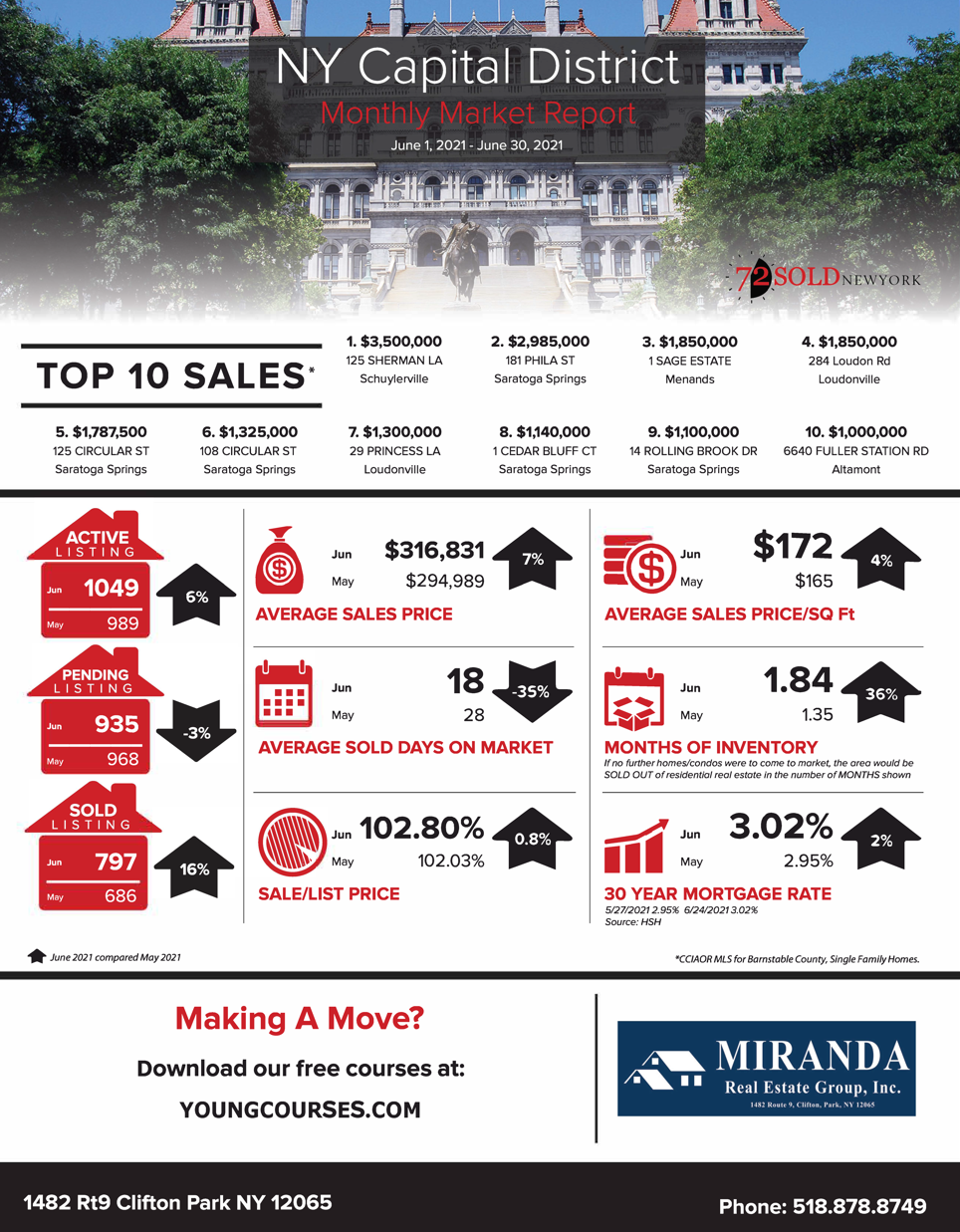 REAL ESTATE MARKET UPDATE | NY CAPITAL DISTRICT | JULY 2021