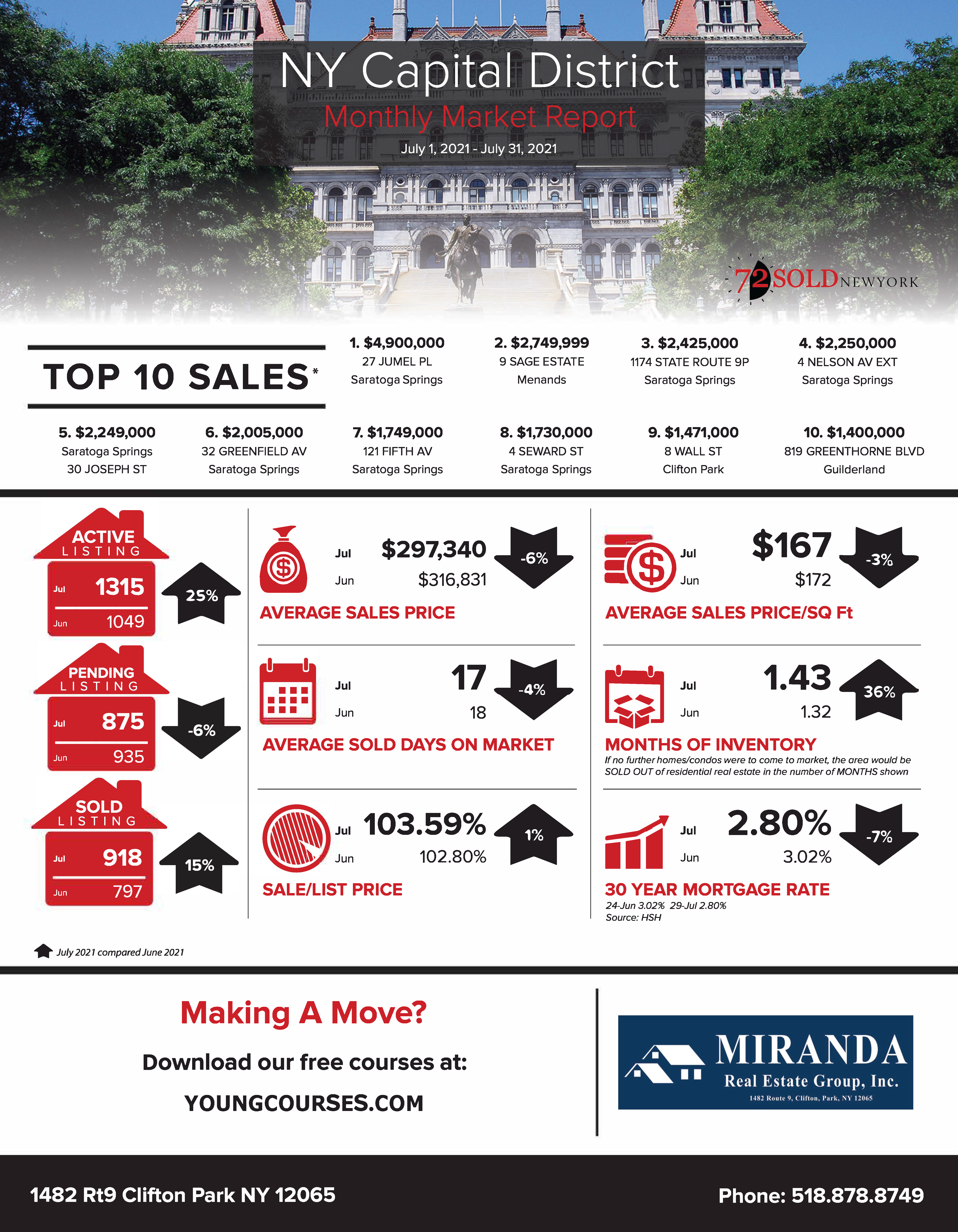 REAL ESTATE MARKET UPDATE | NY CAPITAL DISTRICT | AUGUST 2021