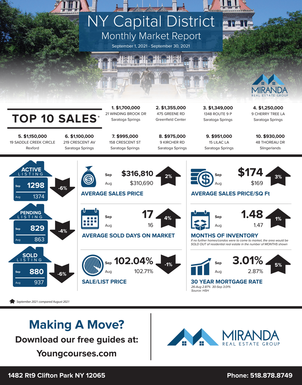 REAL ESTATE MARKET UPDATE | NY CAPITAL DISTRICT | OCTOBER 2021