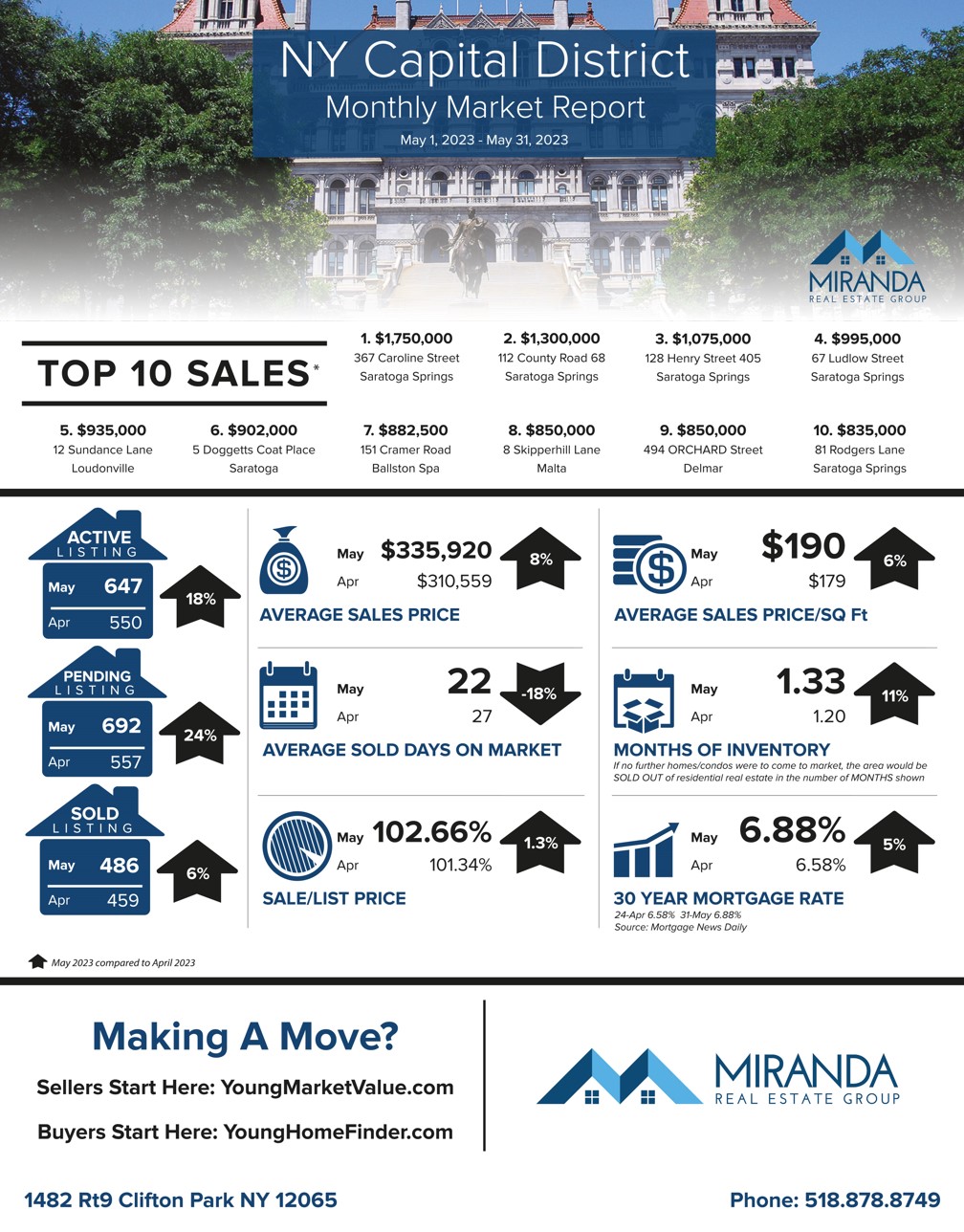 JUNE ’23 MARKET UPDATE – INVENTORY CHALLENGES CONTINUE TO DRIVE INCREASING PRICES