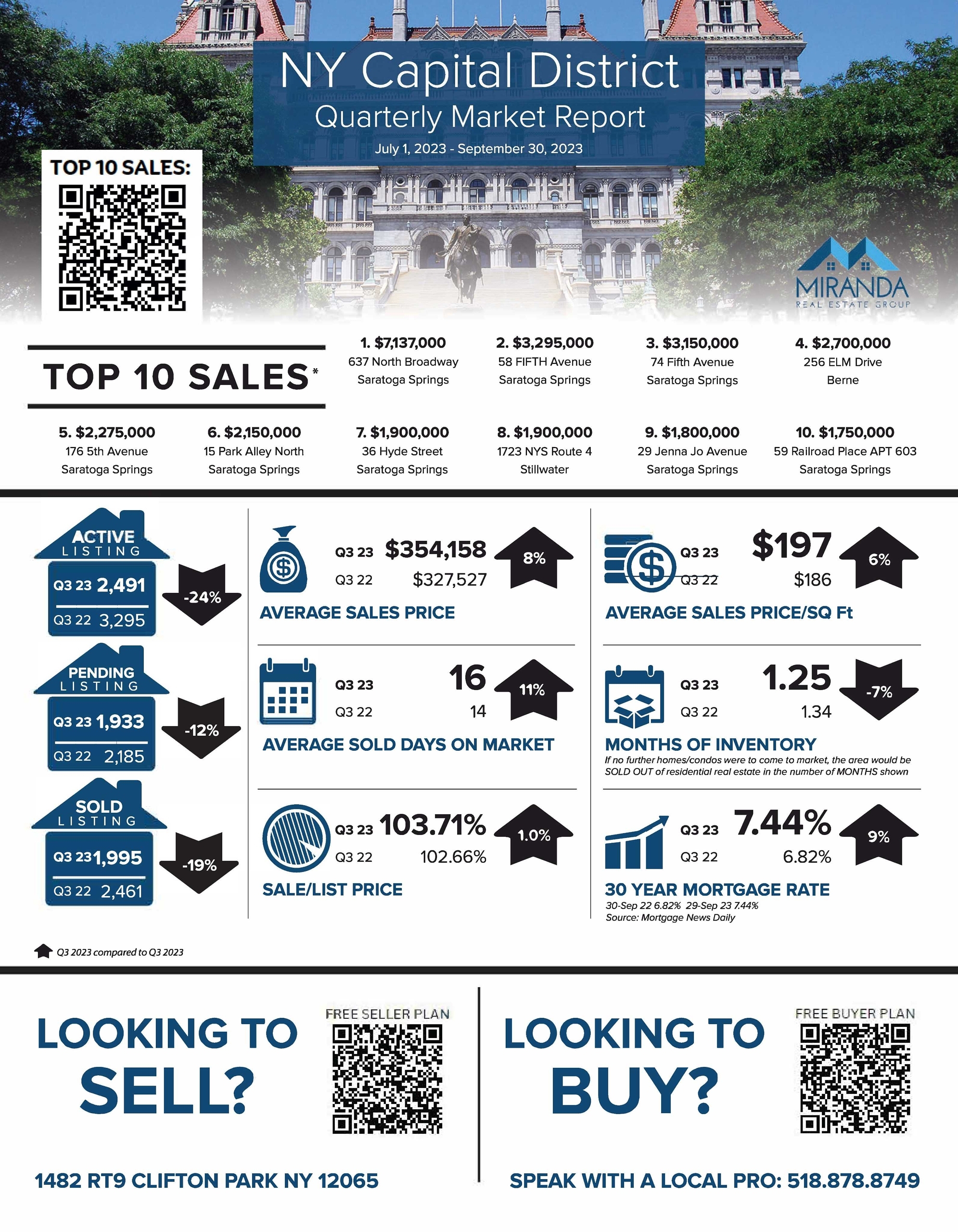 NY CAPITAL DISTRICT Q3 ’23 MARKET UPDATE | PRICES REACH A NEW 12-MONTH HIGH