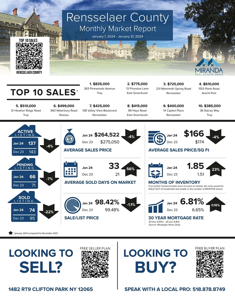 NY CAPITAL DISTRICT MARKET UPDATE JANUARY 2024 Jason Young Real   Miranda Rensselaer County Newsletter Jan 797x1024 