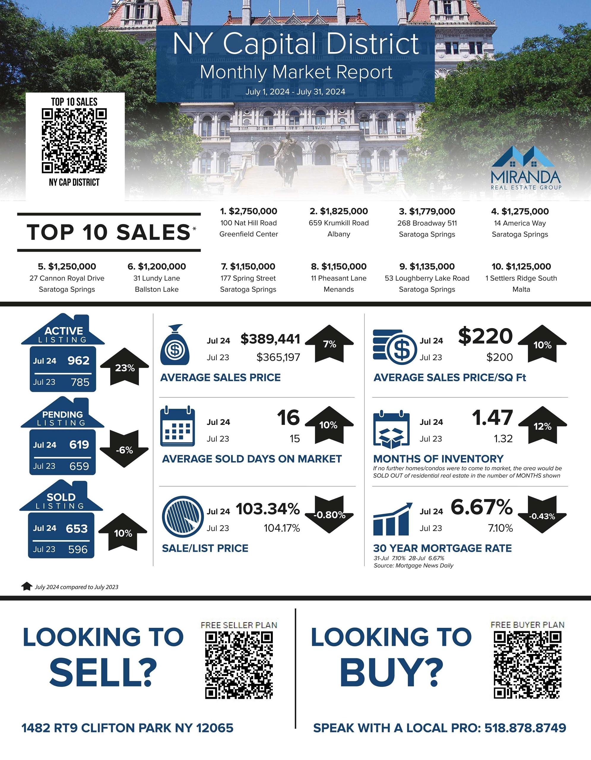 AUGUST 2024 NY CAPITAL DISTRICT MARKET UPDATE