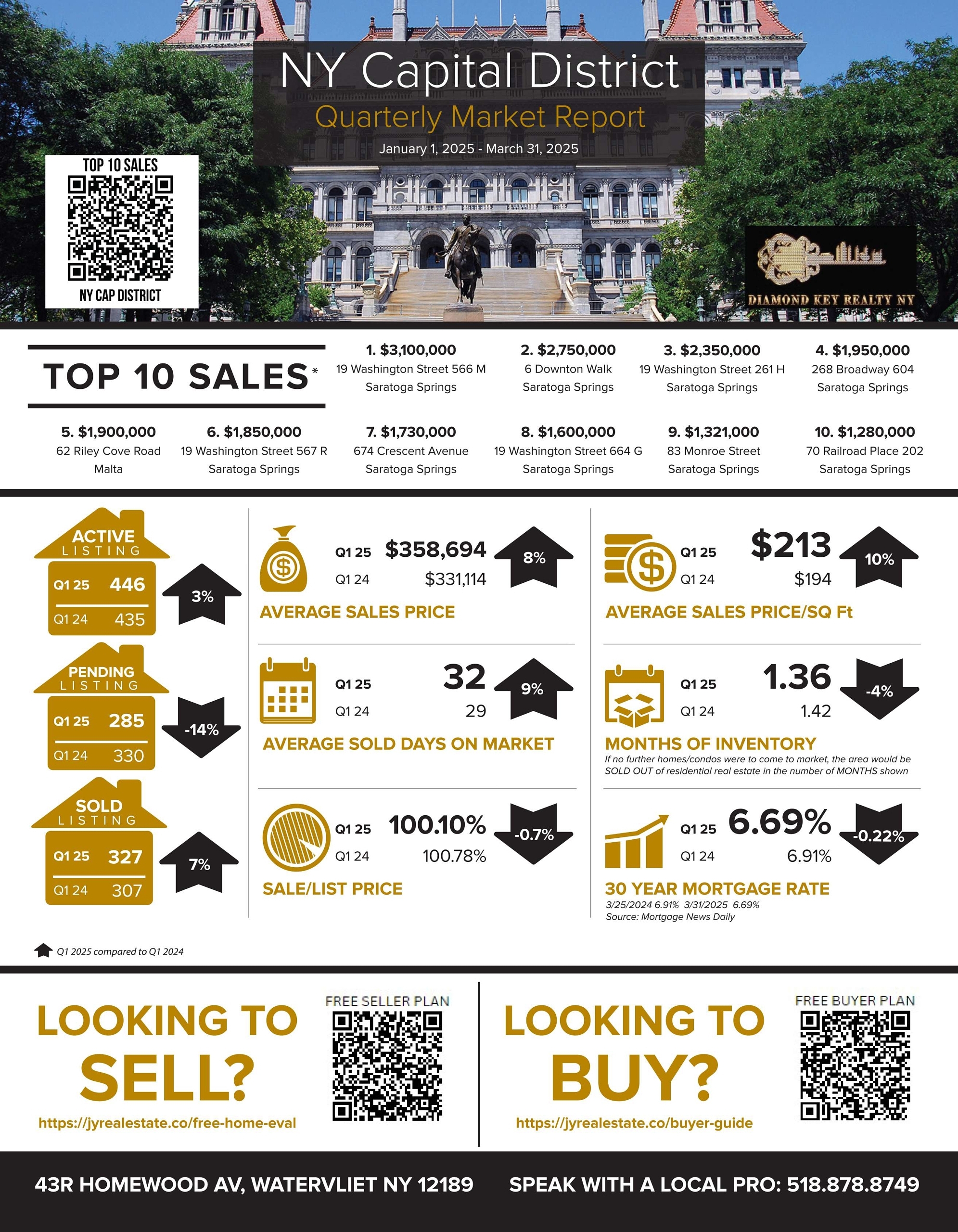 Q1 2025 NY CAPITAL DISTRICT MARKET UPDATE